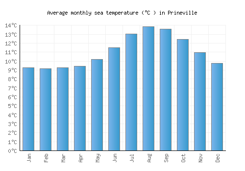 Prineville average sea temperature chart (Celsius)