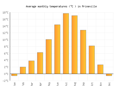 Prineville average temperature chart (Celsius)