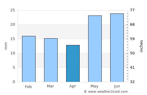Prineville average rain in April