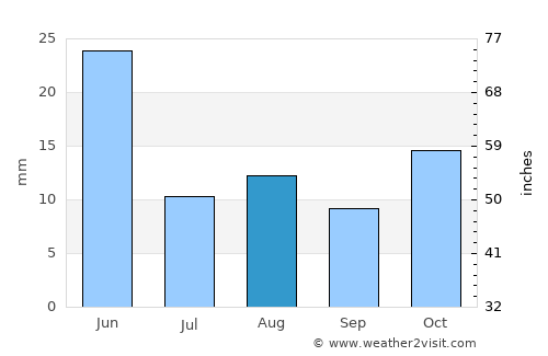 Prineville average rain in August