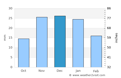 Prineville average rain in December