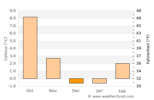 Prineville average temperature in December