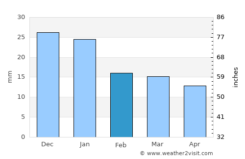 Prineville average rain in February