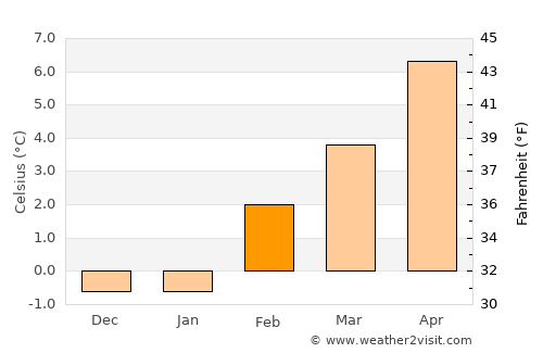 Prineville average temperature in February