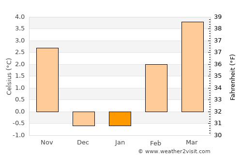 Prineville average temperature in January