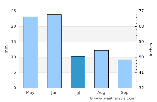 Prineville average rain in July