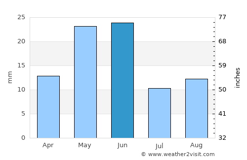 Prineville average rain in June