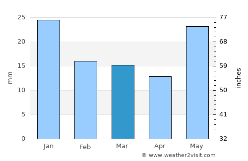 Prineville average rain in March