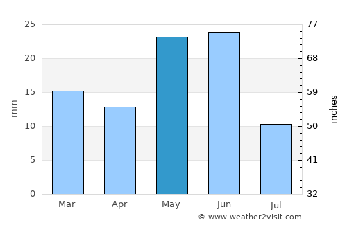 Prineville average rain in May