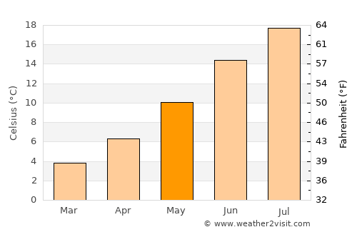 Prineville average temperature in May