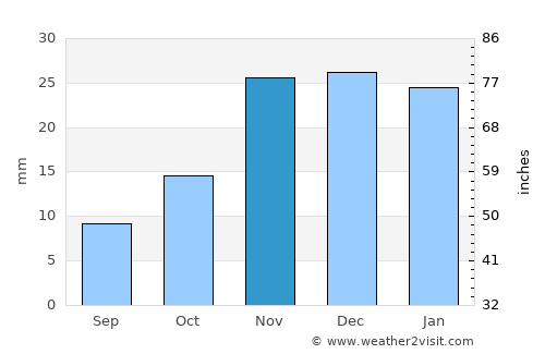 Prineville average rain in November