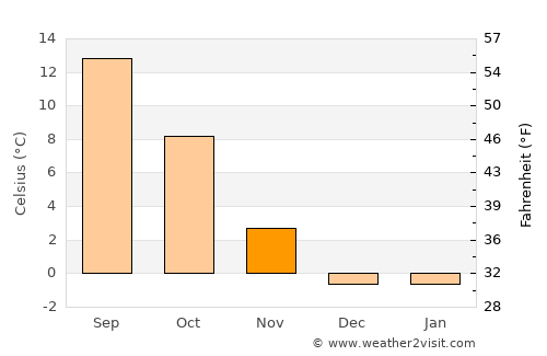 Prineville average temperature in November