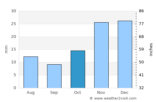 Prineville average rain in October