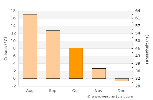 Prineville average temperature in October