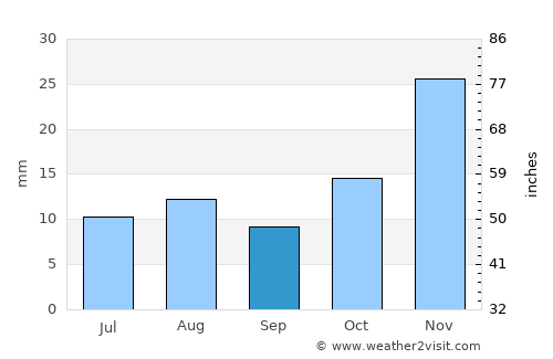 Prineville average rain in September