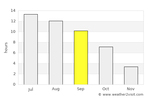 Prineville average rain in September