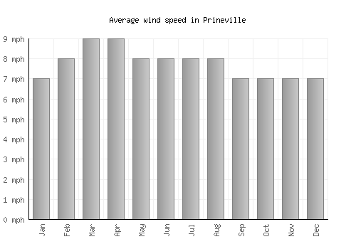 Prineville average winspeed by month (mph)