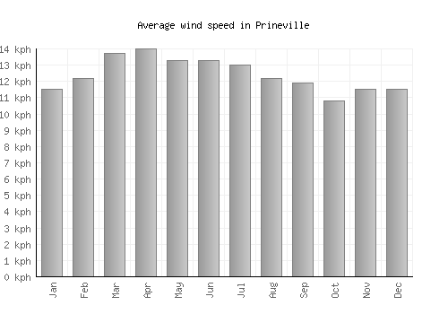 Prineville average winspeed by month (km/h)