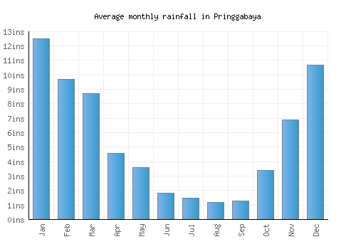 Pringgabaya monthly rainfall chart (inches)
