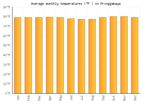 Pringgabaya average temperature chart (Fahrenheit)