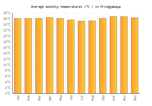 Pringgabaya average temperature chart (Celsius)