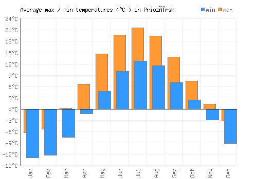 Priozërsk average minimum / maximum temperatures (Celsius)