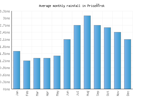 Priozërsk monthly rainfall chart (inches)