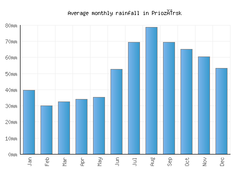 Priozërsk monthly rainfall chart (mm)