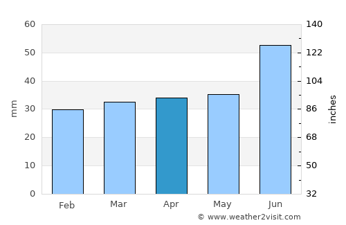 Priozërsk average rain in April