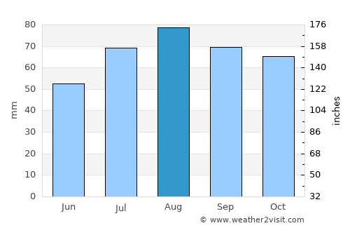Priozërsk average rain in August
