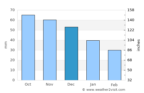 Priozërsk average rain in December