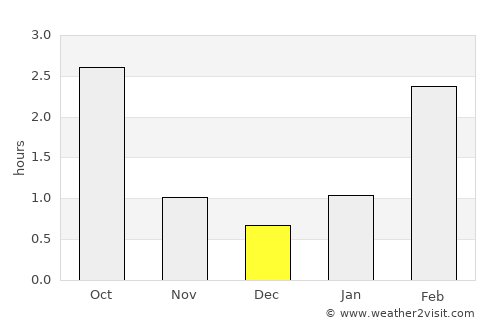 Priozërsk average rain in December