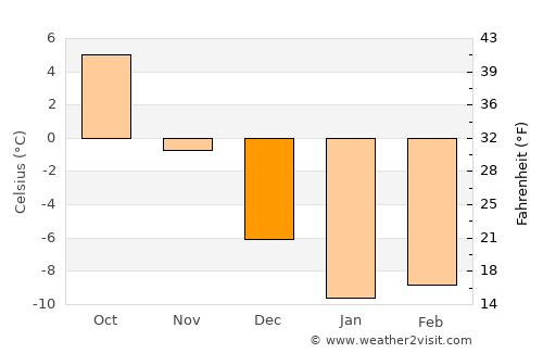 Priozërsk average temperature in December
