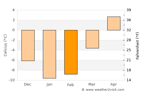 Priozërsk average temperature in February
