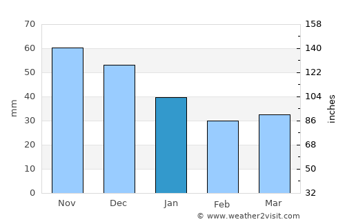 Priozërsk average rain in January