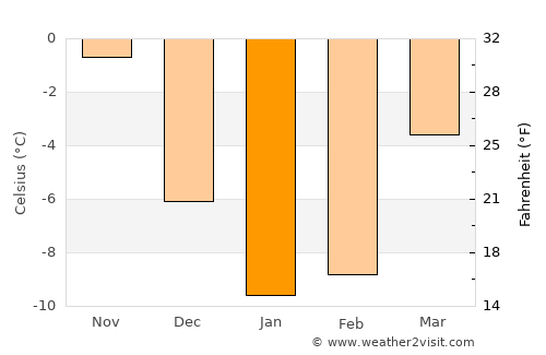 Priozërsk average temperature in January