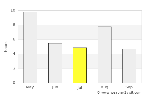 Priozërsk average rain in July