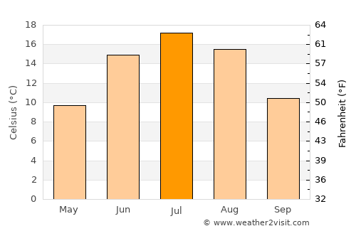 Priozërsk average temperature in July