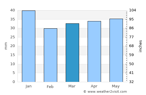 Priozërsk average rain in March