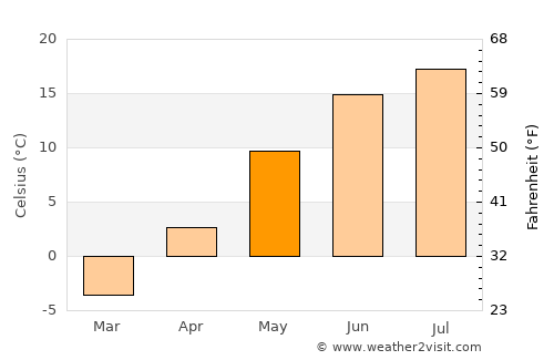 Priozërsk average temperature in May