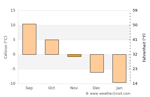 Priozërsk average temperature in November