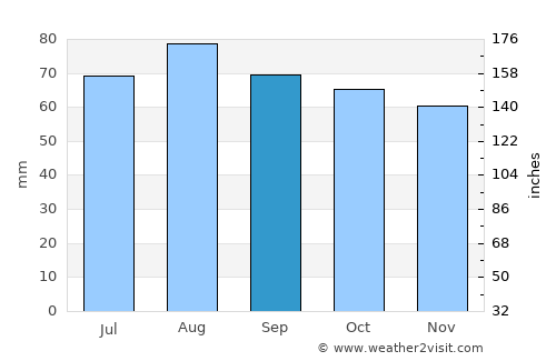 Priozërsk average rain in September