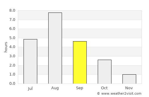 Priozërsk average rain in September