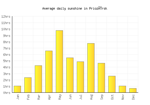 Priozërsk average daily sunshine chart