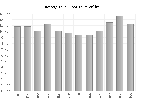 Priozërsk average winspeed by month (km/h)