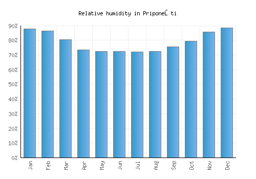 Priponeşti relative humidity averages