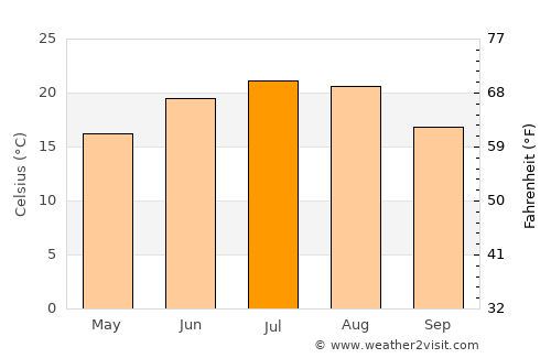 Priponeşti average temperature in July