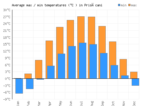 Prisăcani average minimum / maximum temperatures (Celsius)