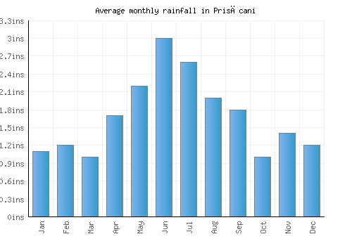 Prisăcani monthly rainfall chart (inches)