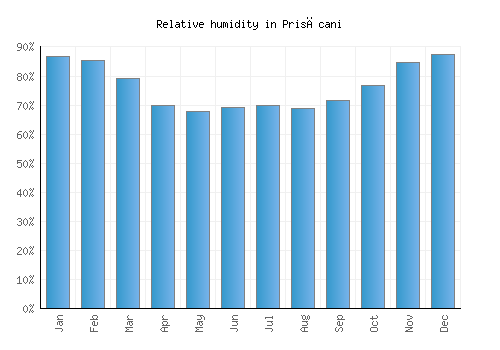 Prisăcani relative humidity averages